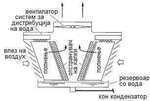 ЛК со спротинасочно принудно струење на