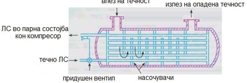 Цилиндрични проточни испарувачи Овие испарувачи се слични со кондензаторите од