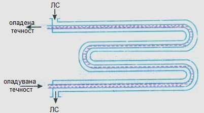 Испарувачи цевка во цевка Се нарекуваат и испарувачи со двојна цевка. Течноста која се лади протекува низ внатрешната цевка, а ЛС протекува околу неа.