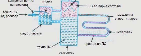 Потопен испарувач Кај потопениот испарувач, секогаш