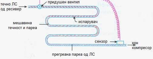 Сув испарувач Овие испарувачи не се навистина суви.