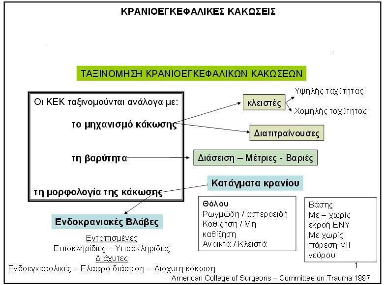 Ως εκ τούτου ο όρος "τραυματική εγκεφαλική βλάβη" (ΤΒΙ) 1 αναφέρεται στη διάσπαση της δομής και / ή λειτουργίας του εγκεφάλου από την ξαφνική εφαρμογή της άσκησης σωματικής βίας, που περιλαμβάνει