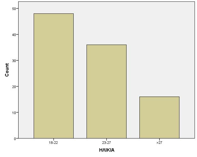 Πηπρηαθή Δξγαζία ηεο ιγαο Αλησληάδνπ ΗΛΙΚΙΑ Frequency Percent Valid Percent Cumulative Percent Valid 18-22 48 48,0 48,0 48,0 23-27 37 37,0 37,0 85,0 >27 15 15,0 15,0 100,0 Total 100 100,0 100,0