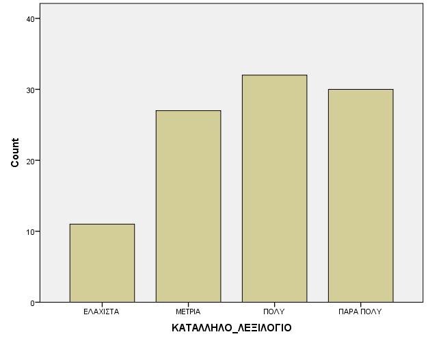 Σν 11% απάληεζαλ φηη ε ρξήζε ηνπ θαηάιιεινπ ιεμηινγίνπ γίλεηαη ειάρηζηα, ην 27% απάληεζαλ κέηξηα, ην 32% πνιχ ελψ ην 30% πάξα πνιχ.