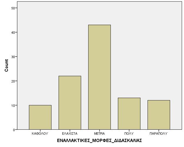 Πηπρηαθή Δξγαζία ηεο ιγαο Αλησληάδνπ Γξάθεκα 6:Δλαιιαθηηθέο κνξθέο δηδαζθαιίαο Γξάθεκα 6.