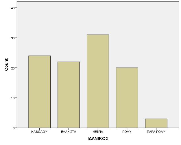 Πηπρηαθή Δξγαζία ηεο ιγαο Αλησληάδνπ ΙΓΑΝΙΚΟ Frequency Percent Valid Percent Cumulative Percent Valid ΚΑΘΟΛΟΤ 24 24,0 24,0 24,0 ΔΛΑΥΙΣΑ 22 22,0 22,0 46,0 ΜΔΣΡΙΑ 31 31,0 31,0 77,0 ΠΟΛΤ 20 20,0 20,0