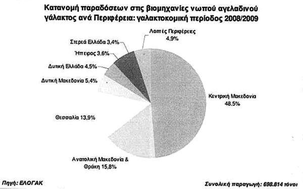 ΕΦΗΜΕΡΙΣ ΤΗΣ ΚΥΒΕΡΝΗΣΕΩΣ (ΤΕΥΧΟΣ ΔΕΥΤΕΡΟ) 22257 νωπού γάλακτος [Βλ. κλαδική μελέτη Hellastat, «Γαλακτο κομικά Πρόϊόντα», Νοέμβριος 2009, σελ. 44].