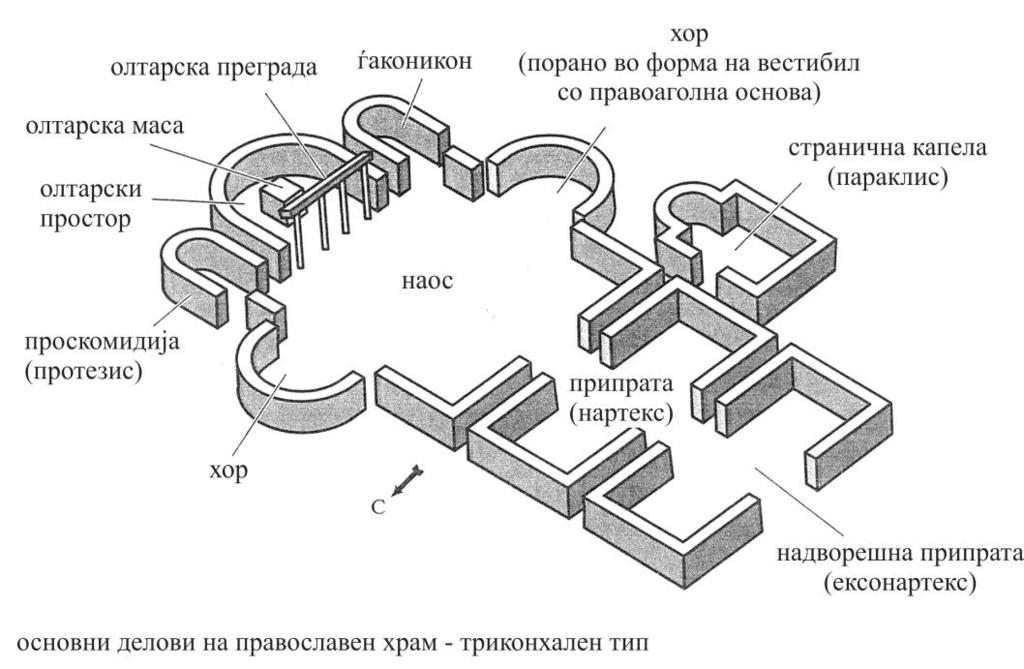 темјан) и принесување жртва (жртвеници). Жртвениците секогаш биле подигани на отворено, надвор и пред храмот. Олтарите за кадење биле дозволени само за во внатрешноста на храмовите.