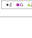 και τους τροποποιημένους ζεόλιθους ακολουθεί την σειρά: Z-GY>Z-GR>G> >Z-B(1:3) >Z. Ενώ η προσρόφηση των ιόντωνν τρισθενούς χρωμίου από Ζ. Όπως προκύπτει από τον πίνακα 8.