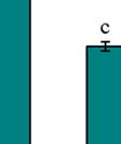 kg N/στρ. και (Β) 80 kg N/στρ.