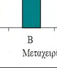 συνάρτηση με τις μεταχειρίσεις (Α) 30 kg N/στρ. και (Β) 60 kg N/στρ.