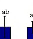 Διάγραμμα 8.38: Η συγκέντρωση του ολικού χρωμίου στο φυτό του αραβοσίτου σεε συνάρτηση με τις μεταχειρίσεις.