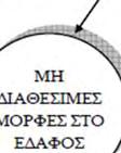 αγροτικά οικοσυστήματα (Adriano, 2001).