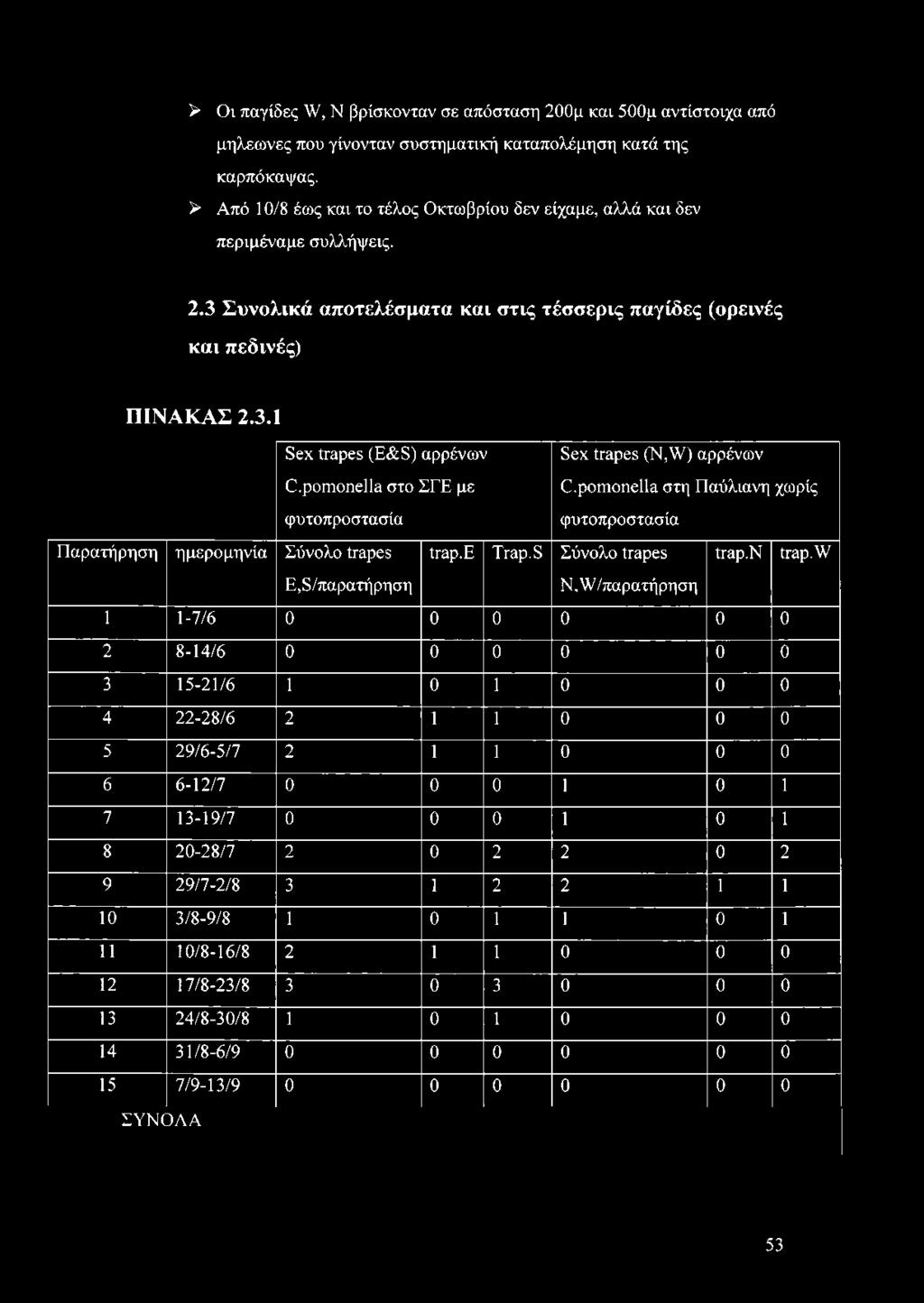 pomonella στο ΣΓΕ με φυτοπροστασία Sex trapes (N,W) αρρένων C.pomonella στη Παύλιανη χωρίς φυτοπροστασία Παρατήρηση ημερομηνία Σύνολο trapes trap.e Trap.S Σύνολο trapes trap.n trap.w Ε,8/παρατήρηση N.