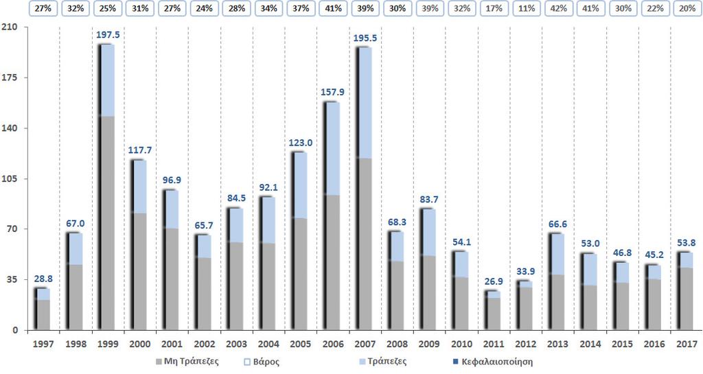 Κεφαλαιοποίηση 1997 2017 Αγ