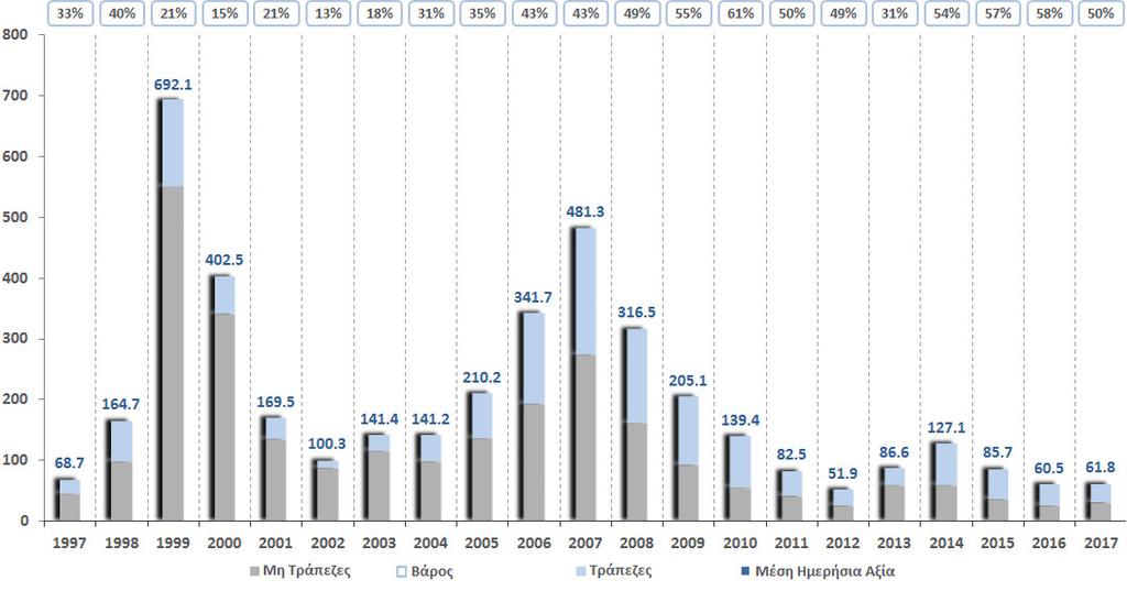 Συναλλακτικής Δραστηριότητα 1997 2017 Αγορά Αξιών Πηγή: Χ.Α., 31 Ιουλίου 2017, εκ.