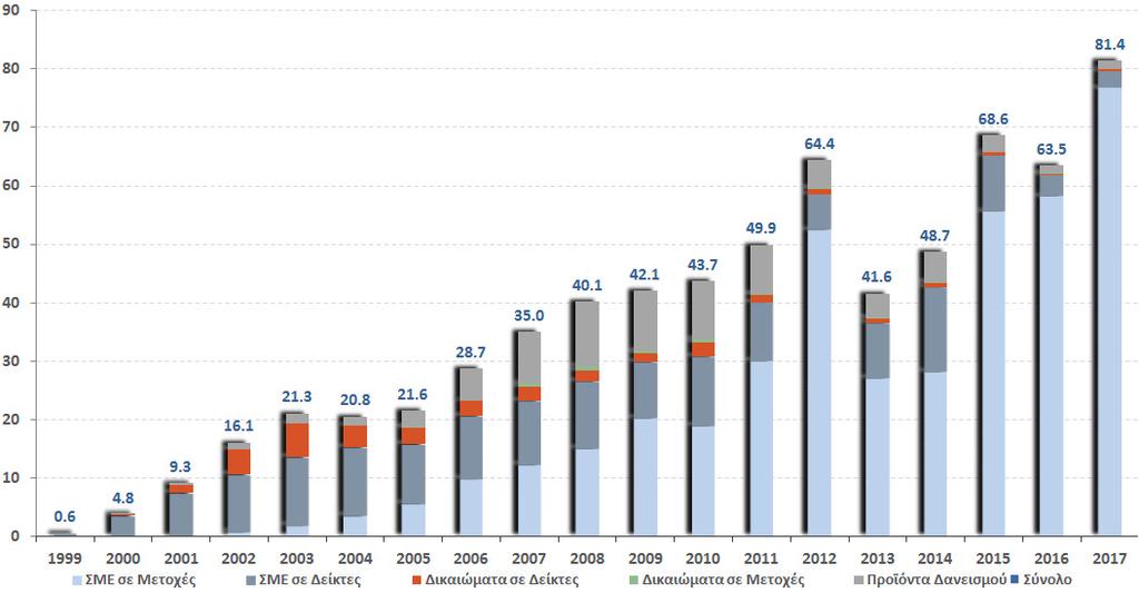 Συναλλακτικής Δραστηριότητα 1999 2017 Αγορά Παραγώγων Μέσος Ημερήσιος