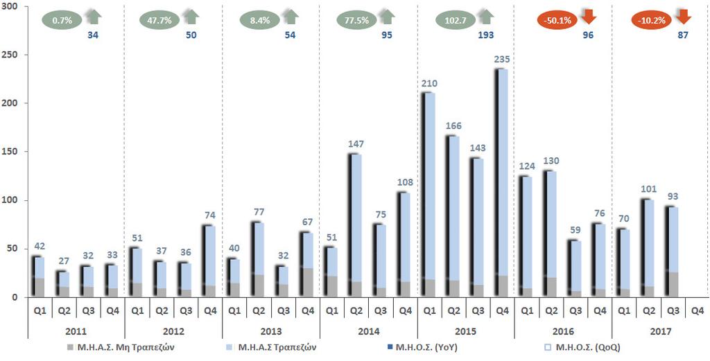 Συναλλακτική Δραστηριότητα Αγορά Αξιών (ii) Μέσος Ημερήσιος Όγκος Συναλλαγών Πηγή: Χ.