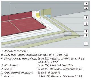 Gruntēšana. Sakret UG (atšķaidīta 1:3) vai OAD Elastic Primer (atšķaidīta 1:4) 5. Hidroizolācija. Sakret OAD, OAD Elastic, Sakret TCM (lieto telpām ar augstu mitruma pakāpi) 6. Armēšana.