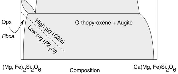 Η µετατροπή αυτή (pigeonite orthopyroxene) είναι µια µεταβολή φάσης αναδόµησης (reconstructive phase transition) και παρατηρείται σε συστάσεις χαµηλής περιεκτικότητας σε ασβέστιο Ca.