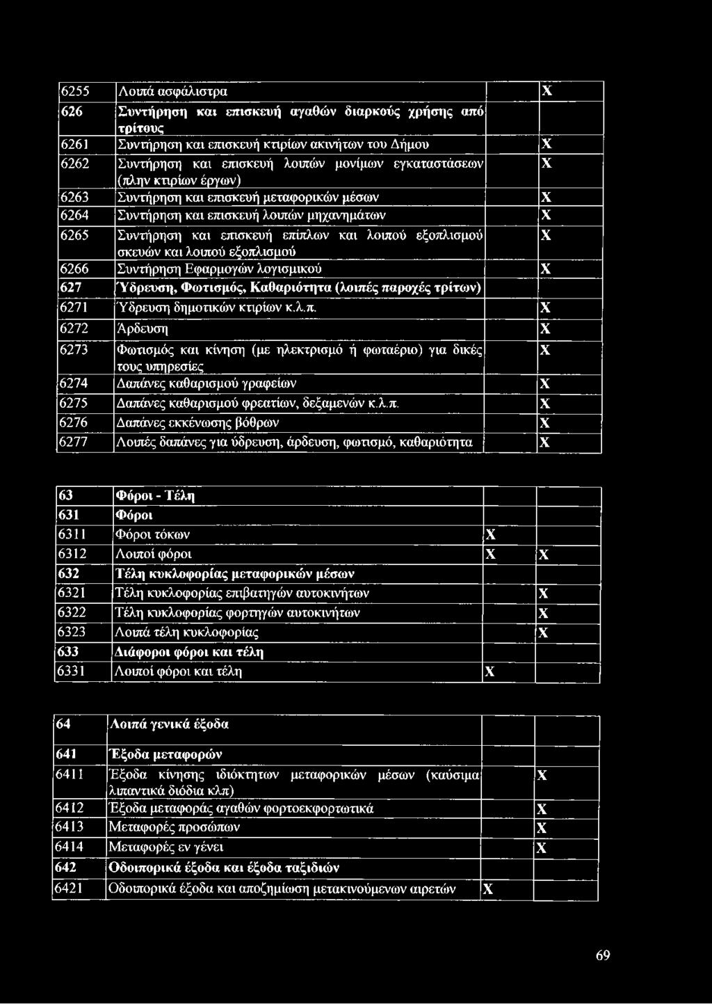 μεταφορικών μέσων 6321 Τέλη κυκλοφορίας επιβατηγών αυτοκινήτων X 6322 Τέλη κυκλοφορίας φορτηγών αυτοκινήτων X 6323 Λοιπά τέλη κυκλοφορίας X 633 Διάφοροι φόροι και τέλη 6331 Λοιποί φόροι και τέλη X 64