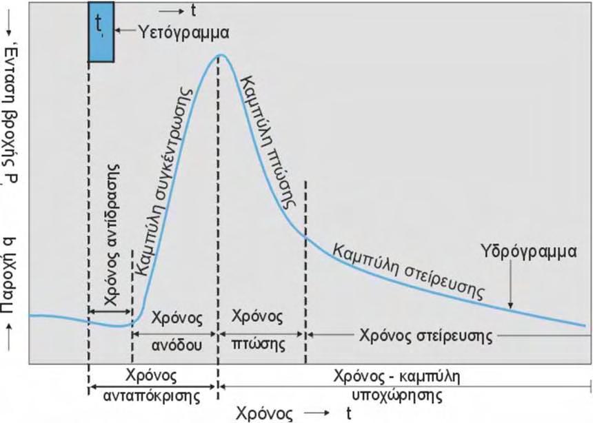 Σχήμα 15: Μοναδιαίο υδρόγραμμα πηγής και τα στοιχεία του Η εξίσωση του Maillet που χρησιμοποιήθηκε είναι η ακόλουθη: Q t =Q 0 e -at (1) Όπου : Q t, η παροχή της πηγής σε χρόνο t, Q 0, η αρχική παροχή