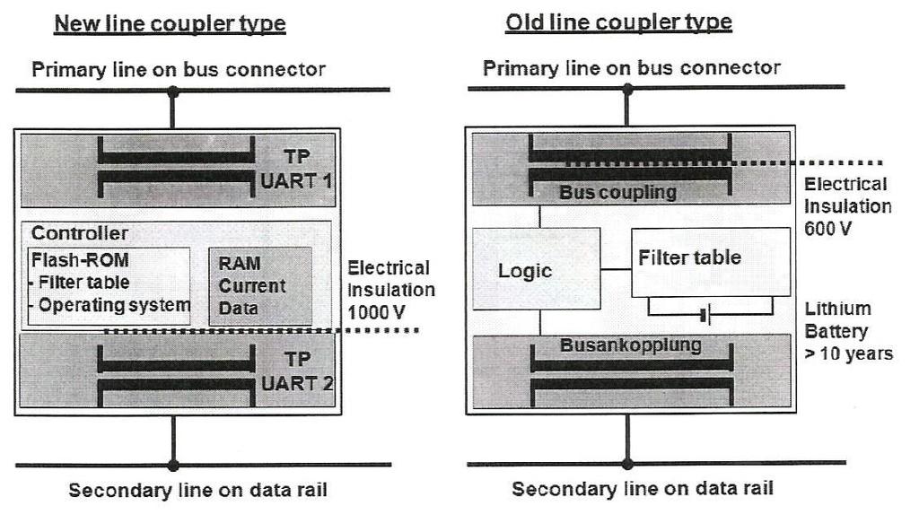1.2.6 Προσαρμοστής γραμμής ή περιοχής, μπλοκ - διάγραμμα Ο προσαρμοστής γραμμής ή περιοχής είναι συσκευή για ράγα πίνακα (REG). Η γραμμή του άνω επιπέδου συνδέεται μέσω μίας κλέμας Bus.