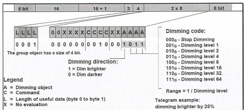2.6.4 Μπλοκ λειτουργίας Dimmer Ολόκληρο το μπλοκ λειτουργίας Dimmer αποτελείται, εκτός από το στοιχείο των 4-bit (σχετικό Dimmer - DΡΤ Dimmer βήμα [3.