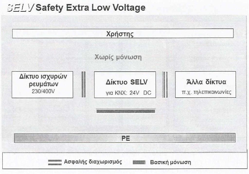 3.2 Δίκτυο χαμηλής τάσης SELV Παραγωγή τάσης SELV. Η τάση για τις εγκαταστάσεις ΚΝΧ Bus παράγεται από έναν μετασχηματιστή ασφαλείας.