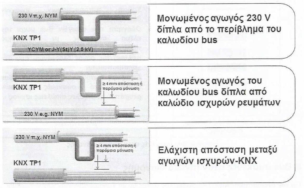 3.4 Τοποθέτηση καλωδίων Για την τοποθέτηση των καλωδίων Bus ισχύουν οι ίδιες απαιτήσεις εγκατάστασης όπως και στις γραμμές 230/400v.