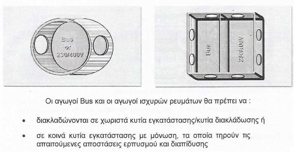 3.9 Αγωγοί Bus σε κουτιά εγκατάστασης Το δίκτυο SELV απαιτεί διπλή ή ενισχυμένη μόνωση (ασφαλής διαχωρισμός) μεταξύ των αγωγών ισχυρών ρευμάτων και των αγωγών Bus.