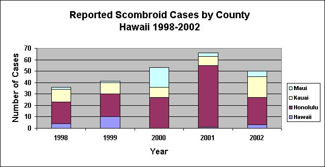 Κρούσματα εξακολουθούν να αναφέρονται ανά τον κόσμο, συμπεριλαμβανόμενης μιας μεγάλη έξαρσης κρουσμάτων (71 άτομα) το 2011 στη Σενεγάλη (Demoncheaux et al., 2012).