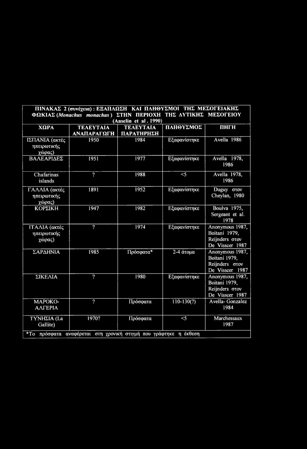 islnds ΓΑΛΛΙΑ (ακτές ηπειρωτικής χώρας)? 1988 <5 Avell 1978, 1986 1891 1952 Εξαφανίστηκε Duguy στον Cheyln, 1980 ΚΟΡΣΙΚΗ 1947 1982 Εξαφανίστηκε Boulv 1975, Sergent et l.