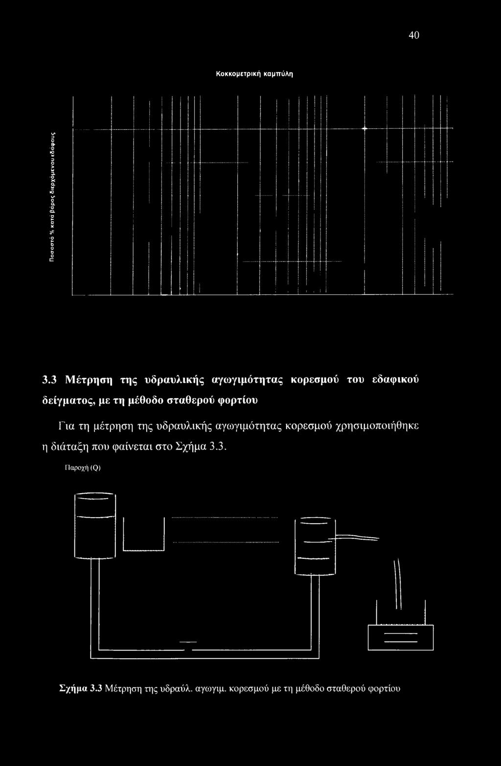 σταθερού φορτίου Για τη μέτρηση της υδραυλικής αγωγιμότητας κορεσμού χρησιμοποιήθηκε η