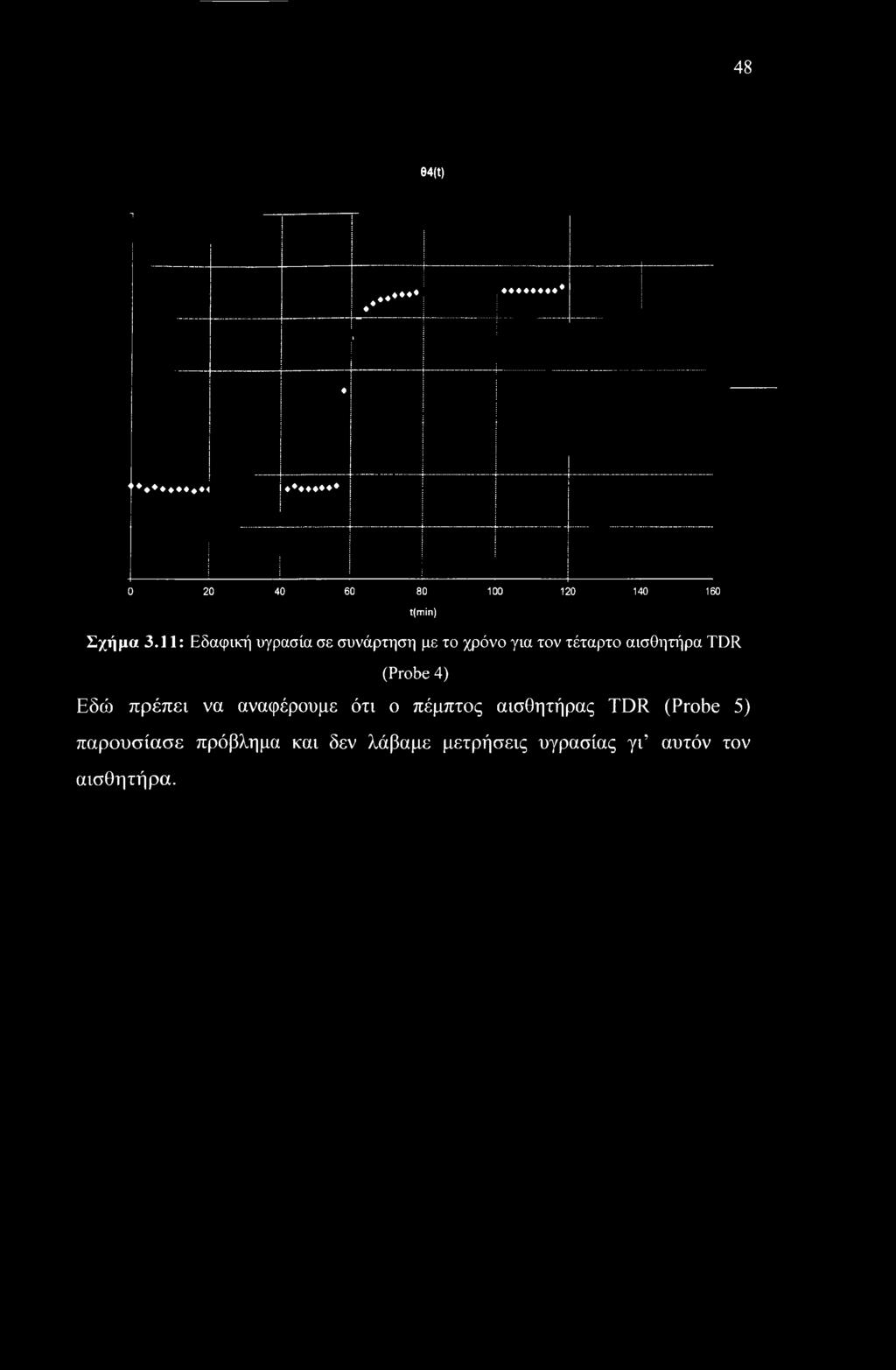 (Probe 4) Εδώ πρέπει να αναφέρουμε ότι ο πέμπτος αισθητήρας TDR (Probe 5)