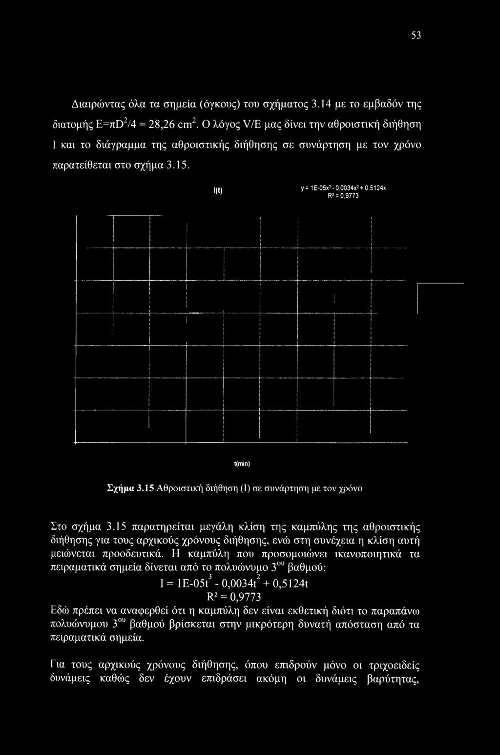 lit) y= 1E-05x3-0,0034x2 + 0,5124x ' ' R2 = 0,9773 t(min) Σχήμα 3.15 Αθροιστική διήθηση (I) σε συνάρτηση με τον χρόνο Στο σχήμα 3.
