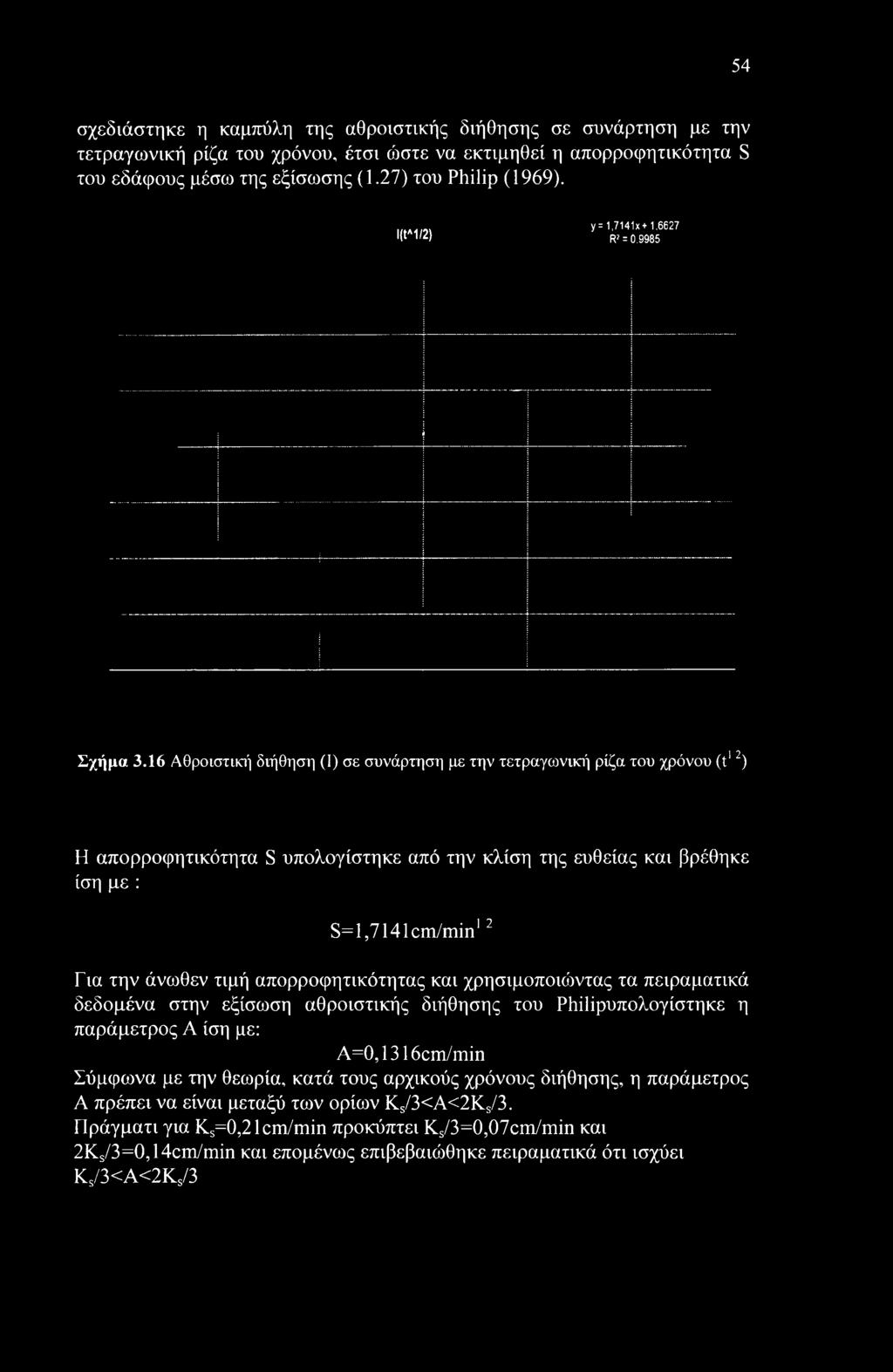 16 Αθροιστική'] διήθηση (I) σε συνάρτηση με την τετραγωνική'] ρίζα του χρόνου (t12) Η απορροφητικότητα S υπολογίστηκε από την κλίση της ευθείας και βρέθηκε ίση με : S=l,7141cm/min'2 Για την άνωθεν