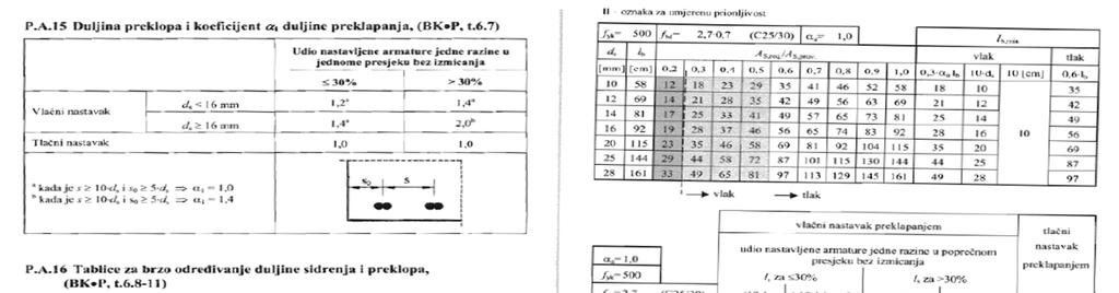 PLAN ARMATURE PREDNAPETOG Određivanje