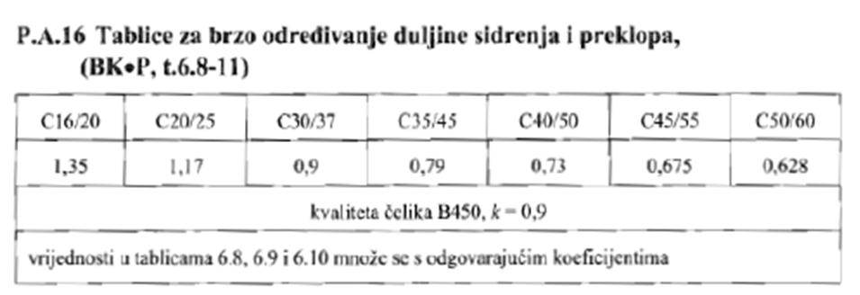 PLAN ARMATURE PREDNAPETOG Određivanje duljine sidrenja i nastavljanja armature Tablice za brzo određivanje duljine sidrenja i preklopa su izrađene za beton C25/30, pa je potrebno očitanje vrijednosti