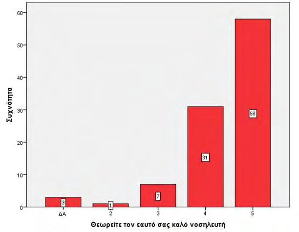 Σε μία πεντάβαθμη κλίμακα προσωπικής αξιολόγησης οι νοσηλευτές σε ποσοστό 90% επιλέγουν τις τιμές 4 και 5 υποδεικνύοντας ότι θεωρούν τον εαυτό τους καλό ή πολύ καλό νοσηλευτή, ενώ μόλις 4 νοσηλευτές