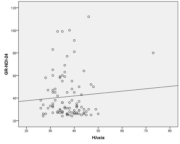 Correlations GR-NDI- GR-NDI- 24 Ηλικία Pearson Correlation Πίνακας 7 24 Ηλικία 1,070 Sig. (2-tailed),494 N 100 97 Pearson,070 1 Correlation Sig.