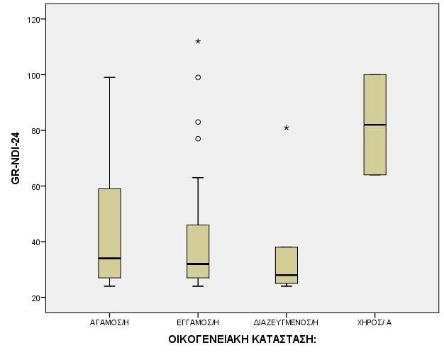 Γράφημα 3 Σχέση GR NDI 24 - Τόπου διαμονής Στον πίνακα 11 που ακολουθεί φαίνεται ότι η μέση τιμή φροντίδας δε διαφέρει σημαντικά ανάλογα με τον τόπο διαμονής.