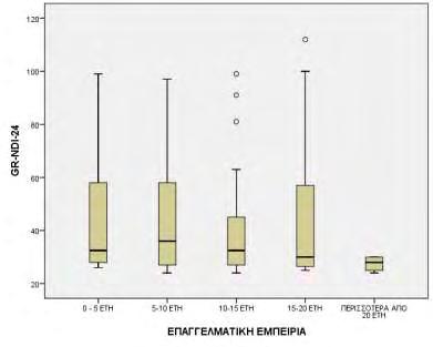 Πίνακας 17 Descriptives GR-NDI-24 N Mean Std. Deviati on Std.