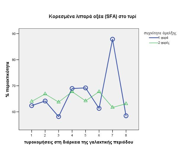 Αποδεικνύεται ότι, όπως και στην απόδοση του λευκού τυριού στις 60 ημέρες ωρίμανσης, έτσι και η ανάκτηση σε λίπος και πρωτεΐνη είναι μικρότερες στην ομάδα της μίας άμελξης/ημέρα (1Χ) σε αντίθεση με