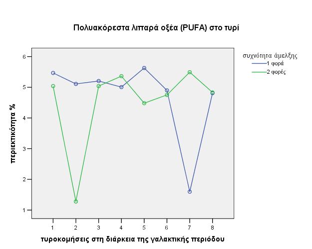 στην 7 η τυροκόμηση ( 5 η μετά την επέμβαση). Στατιστικά σημαντική διαφορά, δεν υπήρξε όσον αφορά την συχνότητα άμελξης.