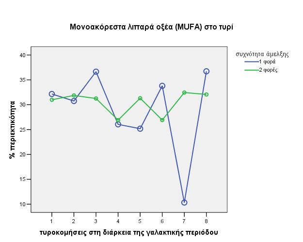 Διάγραμμα 27 : Επίδραση της συχνότητας άμελξης στη συγκέντρωση μονοακόρεστων λιπαρών οξέων του λευκού τυριού άλμης στις 60 ημέρες ωρίμανσης Τα μονοακόρεστα κυμάνθηκαν σε σταθερά κατά μέσο όρο επίπεδα
