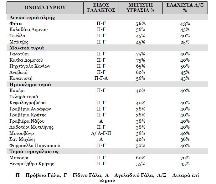 αιώνων με αποτέλεσμα να διαθέτουμε μεγάλη ποικιλία τυριών, τεράστια παραγωγή και 21 τύποι ελληνικών