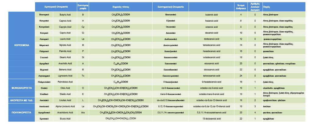 Τα λιπαρά οξέα αποτελούν πρόδρομες ουσίες διάφορων πτητικών αρωματικών ουσιών που συμβάλλουν στη διαμόρφωση της γεύσης και του αρώματος των τυριών (McSweeney and Sousa, 2000).
