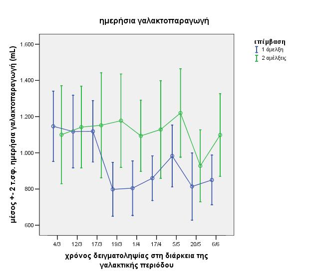 Διάγραμμα 10 : Επίδραση της συχνότητας αμέλξεως των προβατινών στην ημερήσια γαλακτοπαραγωγή κατά την διάρκεια της γαλακτικής περιόδου (με την κάθετη γραμμή σημειώνεται η επέμβαση) Παρατηρώντας το