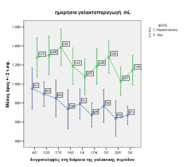 γαλακτοπαραγωγές αγελάδες, παρατήρησαν πτώση της γαλακτοπαραγωγής και αυξημένες συγκεντρώσεις σε λίπος και πρωτεΐνη στο γάλα.
